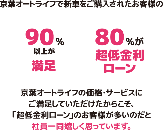 京葉オートライフで新車をご購入されたお客様の 90%以上が満足　80%が超低金利ローン